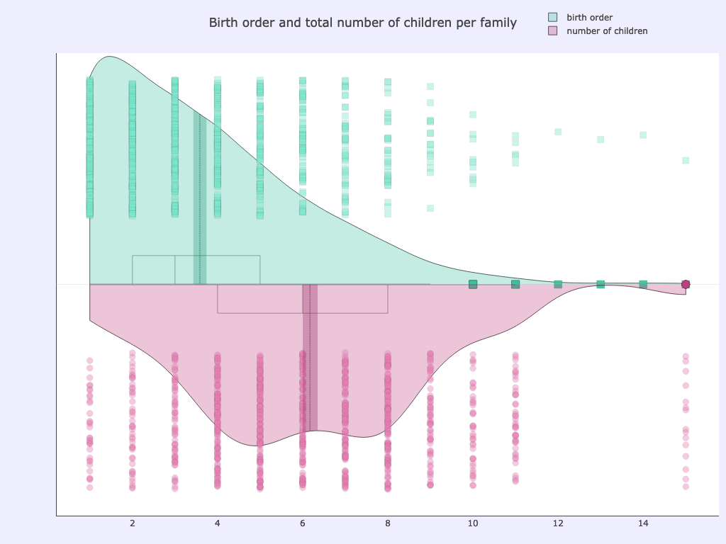 Birth order and total number of children per family