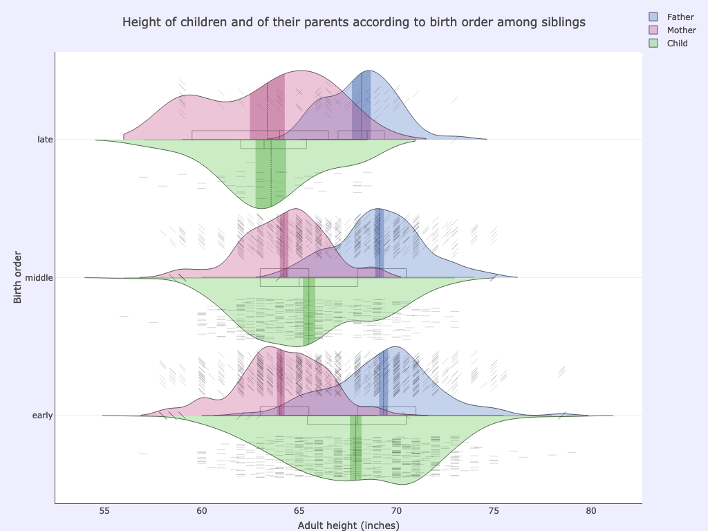 Height of children and of their parents according to birth order among siblings